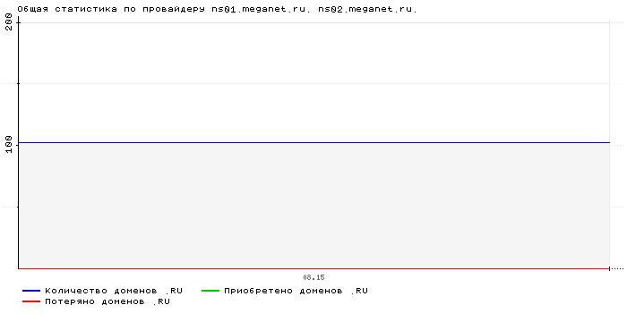    ns01.meganet.ru. ns02.meganet.ru.